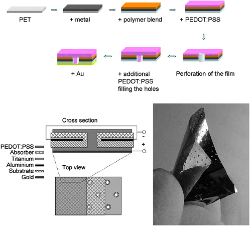 Wrap through cells. Top and lower left: Schematic representation of the inverted layer sequence starting with the metallic contact on the plastic substrate followed by the active polymer blend and PEDOT:PSS. After perforation of the film a second layer of PEDOT:PSS is applied forming the wrap through contact and a gold back electrode is applied to finish the circuitry. Right: Picture of a wrap through device. The two bottom representations are reprinted with permission from ref. 211. © 2007 Elsevier B. V.