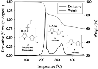 Thermogravimetric data for P3MHOCT in the temperature range 25–475 °C. Reprinted with permission from ref. 98. © 2007 American Chemical Society.