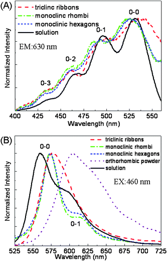 (A) Normalized fluorescence excitation and (B) emission spectra of rubrene MCs: triclinic ribbons (dash line), monoclinic rhombic (dash dot line) and hexagonal (short dash line) plates, compared with that of rubrene solution (solid line) in chloroform (10−4 M) and purchased orthorhombic powder (dot line).