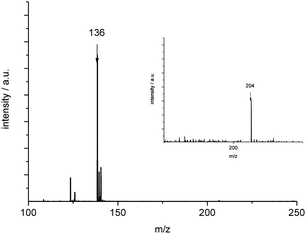 MALDI-ToF-MS data on polymeric NC–NCO. Intense signals for the dimer (NC–NCO)2 (m/z: 136) and a weak signal for the trimer (NC–NCO)3 (m/z: 204) (enlarged insert) have been recorded.