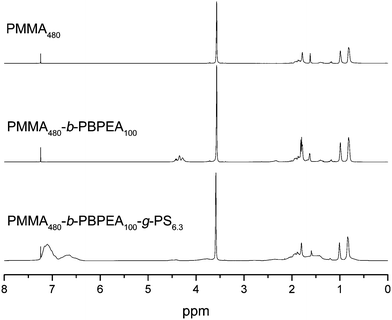 
            1H NMR spectra (400 MHz, CDCl3) of PMMA480 and PMMA480-b-PBPEA100 by the RAFT process, and PMMA480-b-PBPEA100-g-PS6.3 by ATRP.