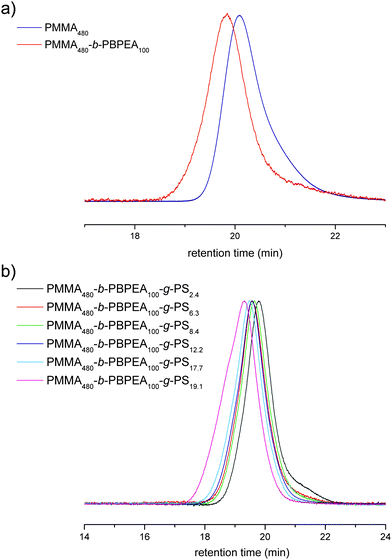 GPC chromatograms of the polymers measured by THF-GPC using a RI detector: (a) PMMA480 and PMMA480-b-PBPEA100 by the RAFT process, and (b) PMMA480-b-PBPEA100-g-PS2.4–19.1 by ATRP.