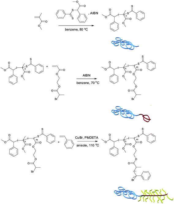Synthetic route for PMMA-b-PBPEA-g-PS (blue: PMMA; red: PBPEA; yellow: PS).