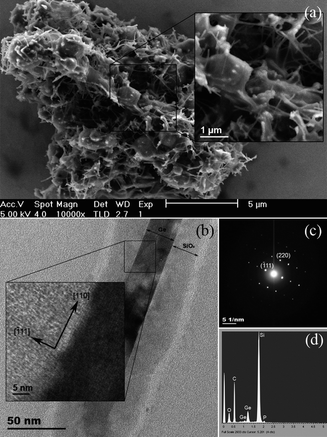 SEM image (a) from a high-density area of Ge/SiOx core–shell nanowires collected from a titanium reactor. TEM image (b) of Ge/SiOx core–shell nanowire with the corresponding HRTEM image (inset) showing visible lattice fringing from the Ge core. The corresponding single-crystal electron diffraction pattern (c), taken from the core–shell nanowire, where crystal growth is indexed for the [110] direction. An EDX spectrum obtained from the spectroscopic analysis of Ge/SiOx core–shell nanowires (d).