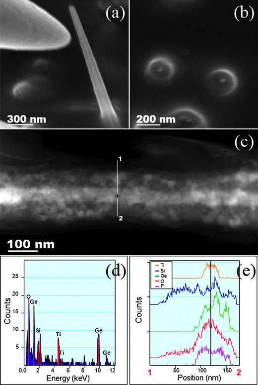 SEM image (a) of a Ge/SiOx core–shell nanowire being picked by a nanomanipulator and (b) cross-sectional image of the roots left behind. HAADF STEM image (c) showing a side profile of a picked core–shell nanowire. EDX spectra obtain from the line profile analysis of the Ge/SiOx nanowire (d and e).