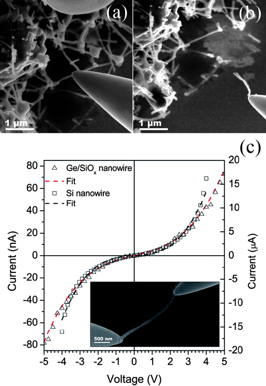 SEM image (a) of a tungsten tip approaching a Ge/SiOx nanowire and (b) the subsequent picking of the core–shell nanowire. Current–voltage graph (c) taken from individual Ge/SiOx (left y-axis) and Si (right y-axis) nanowires, suspended across two tungsten probes (inset) during electrical characterization.