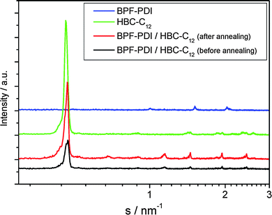 X-ray diffraction of thin films drop-cast from CHCl3: (blue) BPF-PDI; (green) HBC-C12; (black) equimolar BPF-PDI–HBC-C12 blend. The diffractograms were recorded 30 °C.