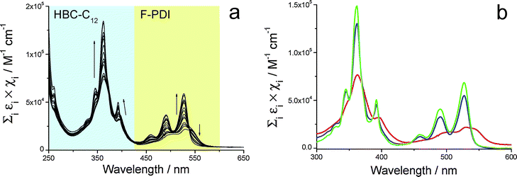 (a) UV/vis spectral change upon dilution of a HBC-C12–BPF-PDI blend (1:1 ratio), highlighting the dissociation equilibria exhibited by the hetero-dimer. Experimental data have been divided for optical path length and D/A total concentration, arrows marking the decrease in hetero-dimer concentration from 8.0 × 10−4 M to 10−6 M. (b) Normalized UV/vis spectra of most concentrated (red) and most diluted (blue) solutions, principally containing the hetero-dimer or isolated species, respectively. The sum of normalized UV/vis spectra of the two isolated species (green line) is reported for comparison.