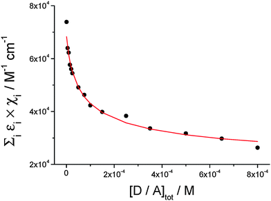 Dots: normalized extinction at 527 nm vs. hetero-dimer total concentration; solid line: theoretical curve corresponding to the hetero-dimer association equilibrium (see eqn (2)). Fitted parameters: Kass = (2.1 ± 0.3) × 104 M−1; ε = (1.2 ± 0.2) × 104 M−1 cm−1 (λ = 527 nm); R2 = 0.998.