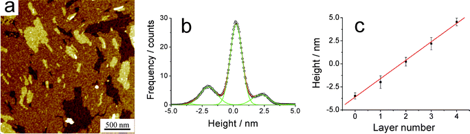 (a) AFM topography of a BPF-PDI sample spun on SiOx from a warm CHCl3 solution, showing the formation of a well-defined multilayered structure. The height histogram is shown in (b), while (c) highlights the uniform thickness of (2.1 ± 0.2) nm of each layer. (a) z-range: 9.2 nm. (d) R2 = 0.997.