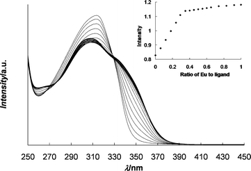 UV titration of Eu(ClO4)3 with 1 (25 μM); inset: plot of absorbance at λ = 340 nm vs. molar ratio of Eu3+ to ligand.