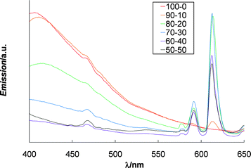 Photoluminescence spectra of films of 1 and varying ratios of Zn2+ and Eu3+ ranging from Zn2+ : Eu3+ 100 : 0 to 50 : 50 (excited at 365 nm).