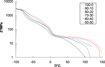 Dynamic mechanical thermal analysis of solution cast films made from 1 with different ratios of Zn2+ to Eu3+ ranging from Zn2+ : Eu3+ 100 : 0 to 50 : 50. All samples were annealed at −35 °C prior to being run. All samples display a glass transition of ca. −80 °C and a melting temperature of ca. 0 °C which are attributed to the p(THF) core.