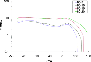 Dynamic mechanical thermal analysis of solution cast films with varying ratios of Zn2+ : Eu3+ ranging from Zn2+ : Eu3+ 80 : 5 to 80 : 20, showing the enhancement of mechanical properties with addition of Eu3+ ions.