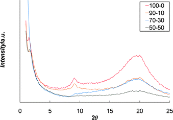 WAXS of selected films of 1 with varying ratios of Zn2+ : Eu3+ which demonstrate the loss of order in the hard phase (d = 9.8 Å, 2θ = 9) as the ratio of Zn2+ : Eu3+ decreases.