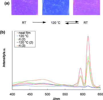 (a) Temperature sensing: sample heated to 120 °C resulting in quenching of the Eu3+ fluorescence and subsequent return upon cooling back to room temperature (Zn2+ : Eu3+ 70 : 30); (b) photoluminescence spectra (excited at 377 nm) of the above films showing the reversible disappearance of the Eu3+ metal-based emission at 590 and 615 nm upon heating and subsequent return with cooling.