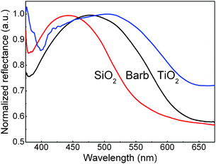 Measured reflectance at normal incidence for the feather barb template, 3-D macroporous SiO2, and TiO2 samples.