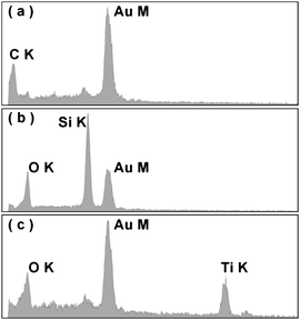 EDS spectra of (a) the feather barb, (b) the fabricated 3-D macroporous SiO2 sample, and (c) TiO2 samples. The Au peak is due to the Au coverage on samples for the SEM observation.