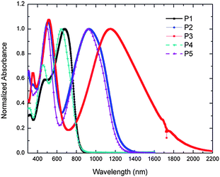 UV-vis-NIR spectra of copolymers P1–5 in THF.