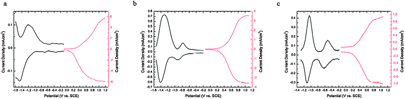 DPV of P1–3 (a–c) on a Pt button working electrode with a step size of 2 mV and step time of 0.1 second.