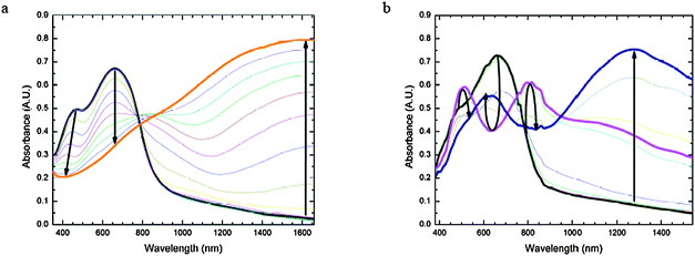 Spectroelectrochemistry of P1. a (left) Oxidative spectroelectrochemistry of P1 spray-cast onto ITO from −0.16 V to 1.24 V vs. SCE in 100 mV increments. Bold black line = neutral (−0.16 V) and bold orange line = oxidized state (1.24 V); b (right) Reductive spectroelectrochemistry of P1 spray-cast onto ITO, from −0.92 V to −1.72 V vs. SCE in 100 mV increments. Bold black line = neutral (−0.92 V), bold pink line = beginning of intermediate reduced state (−1.42 V), and bold navy blue line = fully reduced state (−1.72 V).