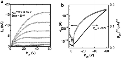 Output (a) and transfer (b) characteristics of an OFET based on P1.