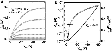 Output (a) and transfer (b) characteristics of an OFET based on P2.