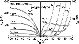 Output characteristics (p-type and n-type) of an OFET based on P3.