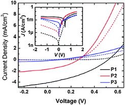 
            J–V characteristics of multiple cells measured in the dark (dashed line) and under illumination (solid line) for films of PCBM blended with P1 (black), P2 (red), or P3 (blue) in a 1:1 weight ratio. Inset shows the same data in a semilogarithmic plot.