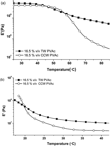 Comparison of temperature-dependent tensile storage moduli E′ of PVAc nanocomposites with 16.5% v/v tunicate whiskers (TW) or cotton cellulose whiskers (CCW) in (a) dry state and (b) swollen in ACSF at 37 °C for a week. Data of tunicate whisker nanocomposites are reproduced from ref. 10 for comparison.