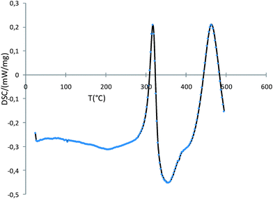 DSC curve showing 2 exothermic peaks corresponding to distinct crystalline phases.