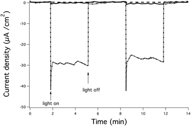 Photocurrent generated upon exposure of ferrihydrite in Pf_Fn (), Methyl viologen (), and hematite Pf_Fn/Methyl viologen () to a high intensity LED light.