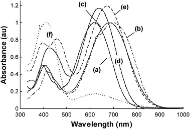 Normalized typical UV-vis absorption spectra of the NLO chromophores in chloroform: (a) B-Ti2-TCF; (b) T-Ti2-TCF; (c) P-Ti2-TCF; (d) TPA-Ti2-TCF; (e) TPA-Ti5-TCF; and (f) T-Ti4-TCF.