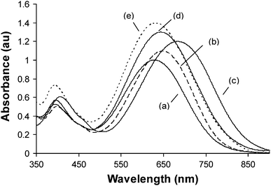 UV-vis spectra of P-Ti2-TCF in different solvents. (a) dioxane, (b) toluene, (c) chloroform, (d) tetrahydrofuran, and (e) acetone.