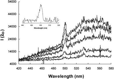 Experimental HRS signals of P-Ti2-TCF in chloroform with different concentrations (from bottom to top, c = 0.01, 0.02, 0.04, 0.06, 0.08 mM) at an excitation wavelength of 1000 nm. The inset shows a typical second harmonic HRS signal extracted from the two-photon fluorescence background by spectral deconvolution.
