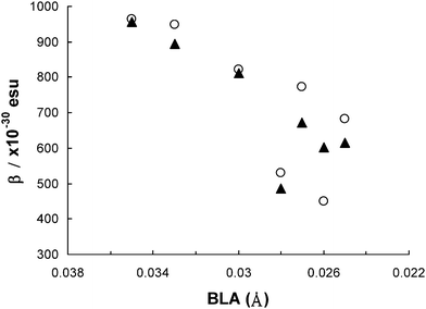 Correlation of BLA with experimental molecular first hyperpolarizability (β) of the NLO chromophores.