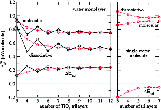 Role and influence of hydrogen bonds in composite phase