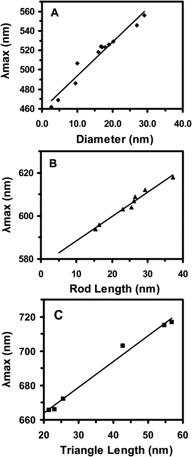 Study of size-dependent LSPR spectra (λmax) of single Ag NPs for the same shaped NPs. Plots of peak wavelength (λmax) of single Ag NPs versus (A) diameters of single spherical NPs; (B) lengths of single rod NPs; and (C) lengths of single triangular NPs, show high linear correlations with linear regression (R2) of 0.95, 0,98 and 0.99, respectively.