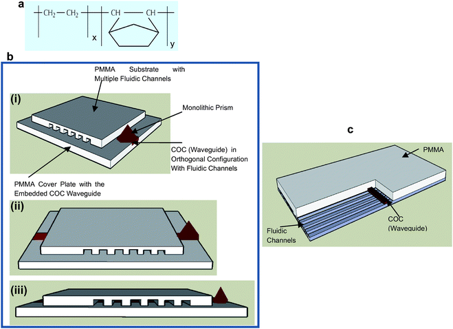 (a) Molecular structure of Topas COC; x and y represent the monomer units, which are polymerized by metallocene catalyzed polymerization. The Tg and the refractive index, n, can be modified by increasing or decreasing the amount of norbornene (y) units in the monomer mixture during polymerization. (b) Schematic representation of the fluidic device with embedded COC planar waveguide with a monolithic coupling prism: (i) diagonal view, (ii) frontal view, and (iii) cross-sectional view. (c) Schematic representation of a portion of the device showing the multi-channel fluidic architecture and interconnected waveguide.