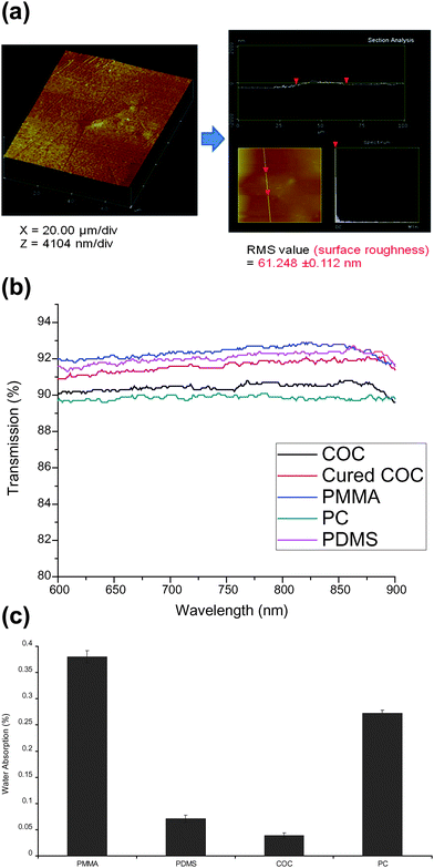 (a) Left: AFM image of the surface of the cured COC planar polymer waveguide embedded in sheet PMMA; z-scale is 4104 nm per div., and x-scale is 20 µm per div. Right: section analysis of the waveguide surface; top panel shows the surface roughness with RMS = 61.248 ± 0.112 nm. (b) Optical transmission spectra (600 nm–900 nm) of COC (black), cured COC waveguide (red), PMMA (blue), PC (polycarbonate) (green) and PDMS (purple). (c) Moisture resistance of COC compared to other polymers.