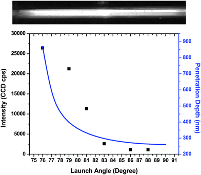 The top panel shows a typical fluorescence image acquired with the CCD when light was launched into the waveguide with a fluorescent solution sandwiched between a cover slip and the COC waveguide surface. The bottom panel shows the resultant fluorescence intensity at different launch angles. The solid blue line represents the penetration depth plotted as a function of the launch angle using eqn (2).