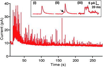 Quantal events. Example current trace recorded during amperometric (+700 mV vs Ag/AgCl) measurement of release from a cluster of six cells in the recording chamber. (INSET) (i) A typical recorded current spike corresponding to a quantal release event. (ii) In a subset of spikes, “foot” events (indicated by arrow) were detected consistent with the fusion pore formation hypothesis. (iii) Example of a “flicker” event which has been previously interpreted as resulting from closure of the fusion pore prior to full fusion of the synaptic vesicle with the plasma membrane.