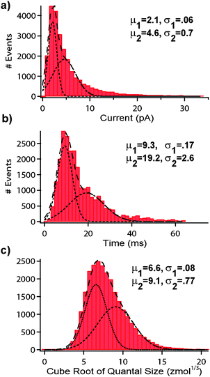Quantal event analysis. Bin histograms were generated for a population of dexamethasone (5 µM)-treated PC12 cells (n = 209 cells, k = 25,463 spikes). (a) peak height (b) t1/2 (c) cube root of quantal molar size. Fitting of the curves with double Gaussian functions suggested the detection of spikes from multiple release sites of the cells. Means (µ) and standard deviations (σ) for the Gaussian fits are shown.