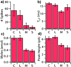 Correlates with cell size. Bars show the mean (±1 standard error) for various spike parameters as a function of cell size. Note: “# of spikes” (a) represents the number of quantal release events in the first 60 seconds of release. The four cell sizes (n = sample size) categories were: C = Clusters (two or more cells, n = 61), L = Large (n = 76), M = Medium (n = 34), S = Small (n = 10).