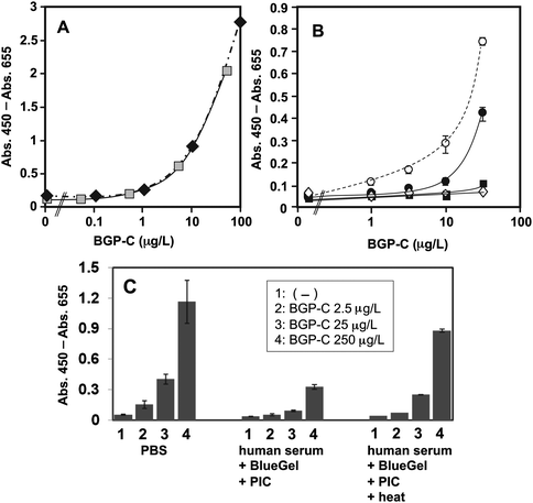 (A) Microplate OS-ELISA in PBS or in the presence of pretreated bovine serum. Black diamonds and gray squares represent BGP-C7 signals on the background of PBS and 25% BlueGel-treated bovine serum in PBS, respectively. The signal intensities were higher than those of other microplate assays due to longer incubation time in HRP reaction. (B) The albumin concentration dependency of OS-ELISA signals. Open circles, closed circles, closed squares and open diamond denote signals in the presence of 0, 1, 2 and 4% (w/v) BSA in PBS containing 5% immunoblock, respectively. Averages of three samples with 1 SD are shown. (C) Effects of pretreatments on microplate OS-ELISA in the presence of human serum. From the left to right, three sets of OS-ELISA in PBS, 25% human serum in PBS treated with BlueGel and PIC, and the same with additional heat treatment are shown. (1)-(4) Final 0, 2.5, 25, and 250 μg L−1 BGP-C7, respectively, were added to the wells immobilized with MBP-VL. An average of three samples with 1 SD is shown.