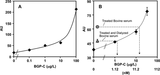 Micro OS-ELISA. (A) The mixture of MBP-VH-HRP (10 μL) and various concentrations of BGP-C7 (10 μL) in PBS were introduced to the microfluidic channel, and reacted with MBP-VL immobilized on beads. After washing and enzymatic reaction, the signals detected by TLM were plotted against BGP-C7 concentration (diamonds). (B) MBP-VH-HRP (10 μL), various concentrations of BGP-C7 (5 μL) and bovine serum treated with BlueGel and anti-BGP agarose (5 μL) were introduced and the signals obtained were plotted against the BGP-C7 concentration (diamonds) to prepare a standard curve. To estimate the concentration of BGP in bovine serum, OS-ELISA was performed in the same way, except for using PBS (5 μL) and BlueGel-treated bovine serum (5 μL) instead of BGP-C7 and serum solutions (gray circle). The BGP concentration after dialysis was estimated by using dialyzed serum and BlueGel-treated serum (gray triangle).