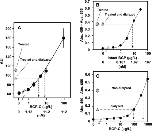 (A) Micro OS-ELISA of the treated human serum. MBP-VH-HRP (10 μL), the BGP-C7 solution (5 μL) and the human serum treated with BlueGel, PIC, heat, and KTM219-immobilized agarose (5 μL) were introduced into the microchip and the signals obtained were plotted against the BGP-C7 concentration (black circles) to prepare a standard curve. Also, the human serum (5 μL) treated with BlueGel, PIC, and heat was mixed with MBP-VH-HRP (10 μL) and PBS (5 μL), and introduced into the microchip to estimate the intrinsic BGP-C concentration including the full-length BGP in the serum (gray circle). To remove small BGP-C peptides, the pretreated serum was dialyzed and then introduced into the microchip (gray triangle). An average of the two samples with 1 SD is shown. (B) Negligible effect of dialysis on intact BGP. The triple-treated BGP-free human sera added with BGP at various concentrations were applied to conventional sandwich ELISA using microplate. The dose-response (black circles) curve is shown with the data from the triple-treated, non-dialyzed sera (gray circle) and triple-treated, dialyzed sera (gray triangle) without added BGP. An average of the three samples with 1 SD is shown. (C) Effect of dialysis on BGP-C7. OS-ELISA of the BGP-C7 solutions in PBS was performed using a microplate (black circles). The PBS containing 500 μg L−1 of BGP-C7 was dialyzed (gray triangle) or incubated (gray circle) at 4 °C for 16 h.