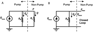 Equivalent circuits for a slip-driven pump with internal hydrodynamic resistance RB and maximum flow rate Qmax either (A) in series with an external load RL producing a back pressure P or (B) in a closed loop with back flow QB = Qmax.