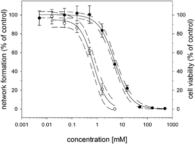 Sigmoidal acrylamide dose–response curves from the NFA (open circles) and the CellTiter-Blue® Cell Viability Assay (black circles). Data were obtained following 24 h of exposure to acrylamide using cells at passage 12. Data points with standard deviation are plotted along with non-linear regression curves for the mean (continuous line) and the 95% confidence intervals (dashed lines).