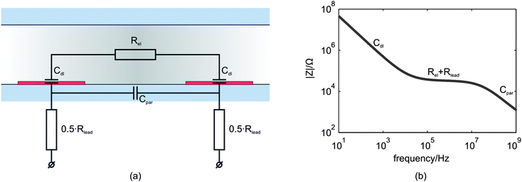 (a) The simplified equivalent circuit model of the microfluidic device without a particle or cell in the channel. The interface between the two planar electrodes and the electrolyte is represented by the double layer capacitance (Cdl). Rel is the electrolyte resistance, Rlead the lead resistance and Cpar is the parasitic capacitance. (b) Typical frequency response of the real electrical impedance of the equivalent circuit model.